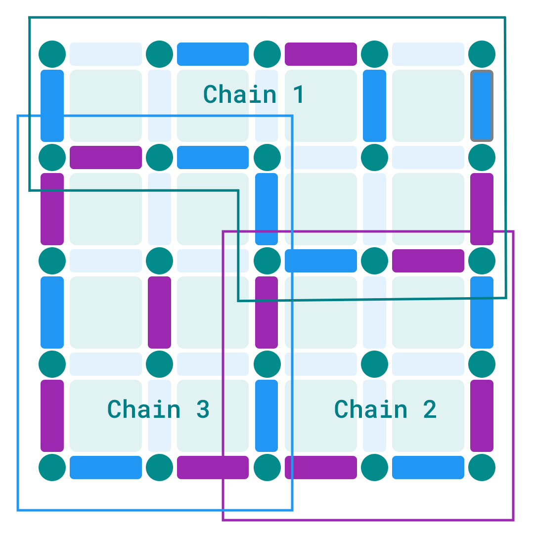 Dots and Boxes Chain Order Example