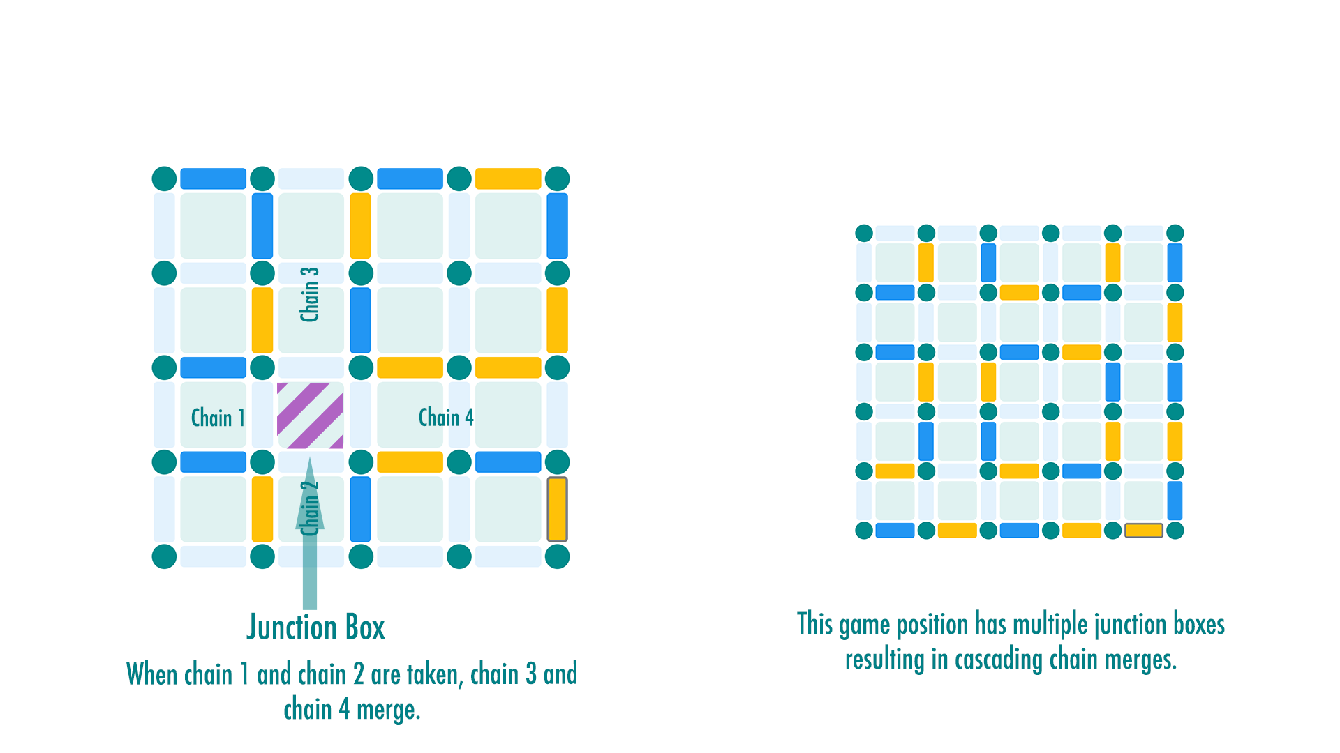 Dots and Boxes Junction Box and Chain Merge Example
