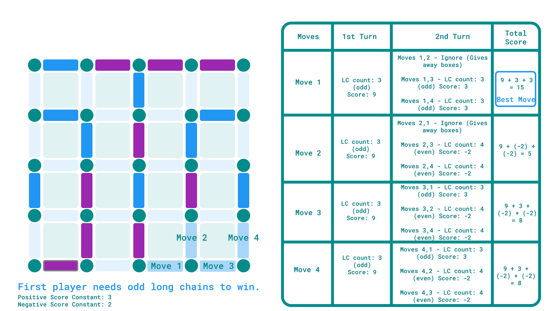 Dots and Boxes Long Chain Rule Example